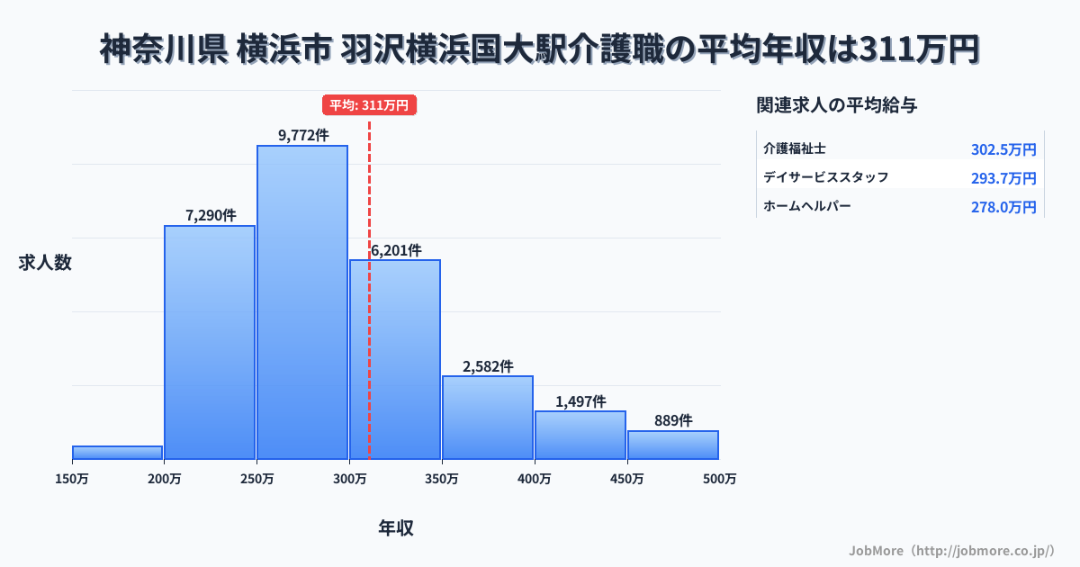 神奈川県横浜市羽沢横浜国大駅周辺の介護職の平均年収は310万円です。中央値は286万円、最頻値は250万円〜300万円です。