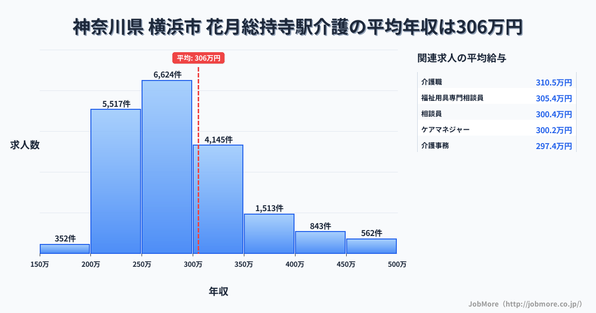 神奈川県横浜市花月総持寺駅周辺の介護の平均年収は305万円です。中央値は281万円、最頻値は250万円〜300万円です。