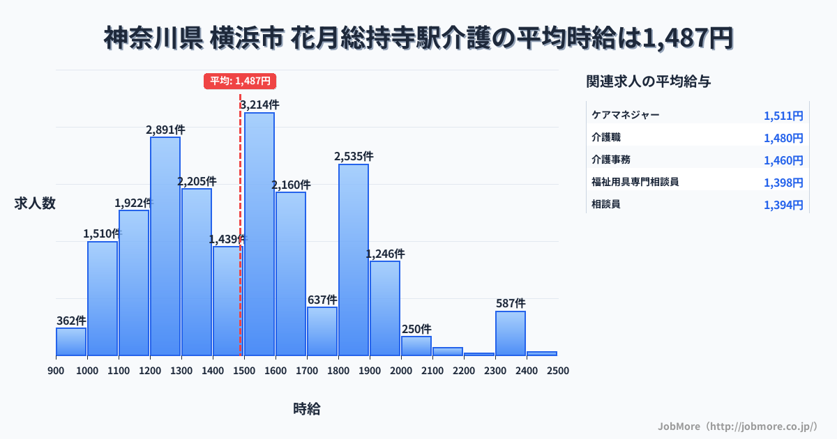 神奈川県横浜市花月総持寺駅周辺の介護の平均時給は1,487円です。中央値は1,499円、最頻値は1,500円〜1,600円です。