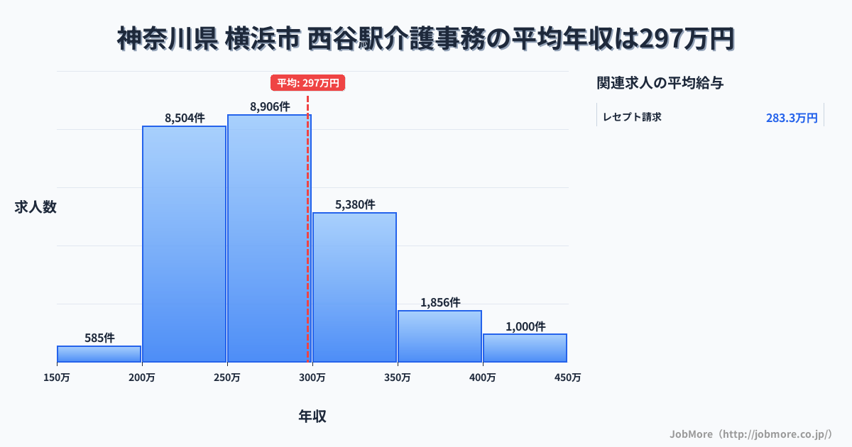神奈川県横浜市西谷駅周辺の介護事務の平均年収は294万円です。中央値は272万円、最頻値は250万円〜300万円です。