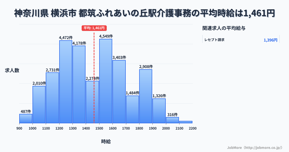 神奈川県横浜市都筑ふれあいの丘駅周辺の介護事務の平均時給は1,461円です。中央値は1,440円、最頻値は1,500円〜1,600円です。