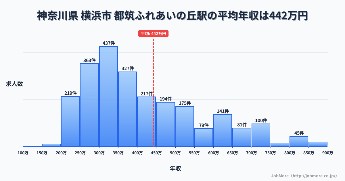 神奈川県横浜市都筑ふれあいの丘駅周辺の平均年収は400万円です。中央値は358万円、最頻値は300万円〜350万円です。