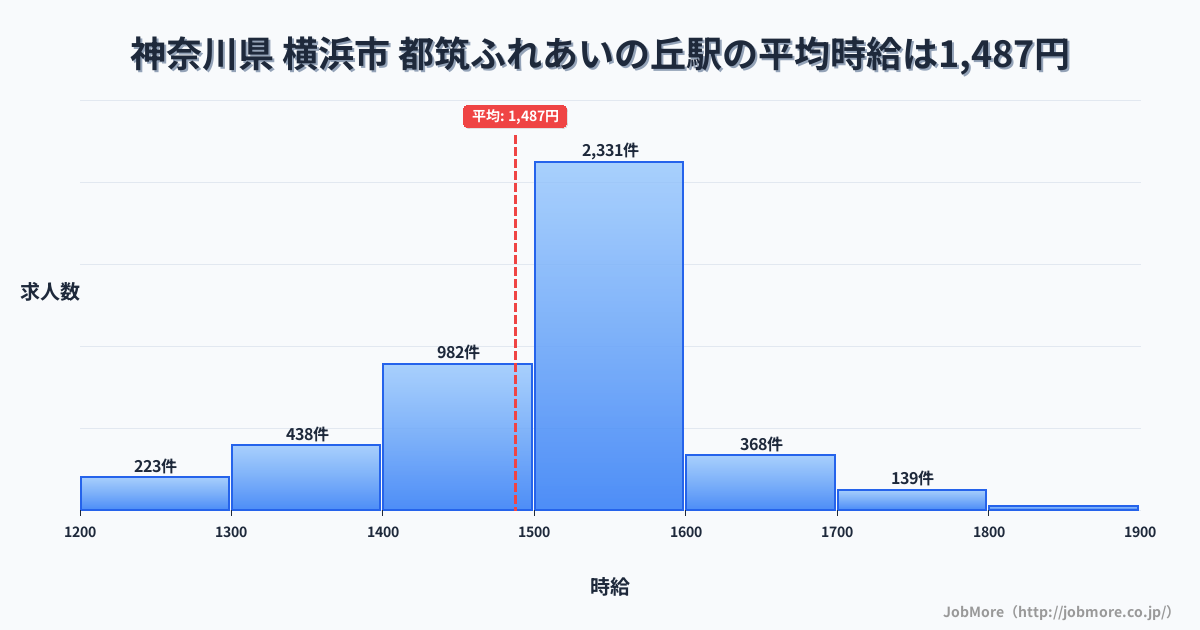 神奈川県横浜市都筑ふれあいの丘駅周辺の平均時給は1,543円です。中央値は1,495円、最頻値は1,200円〜1,300円です。