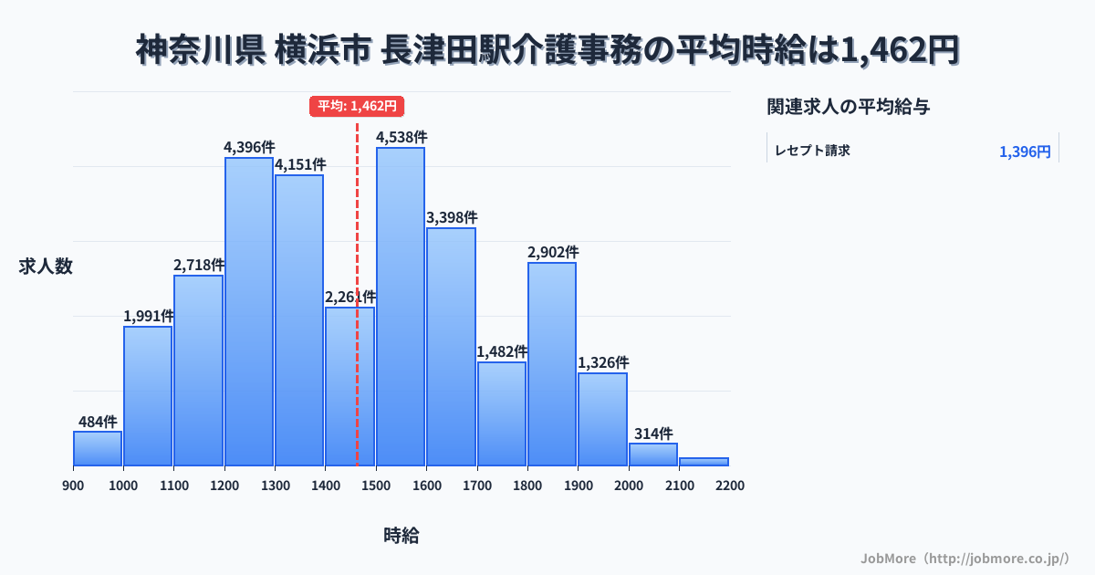 神奈川県横浜市長津田駅周辺の介護事務の平均時給は1,462円です。中央値は1,443円、最頻値は1,500円〜1,600円です。