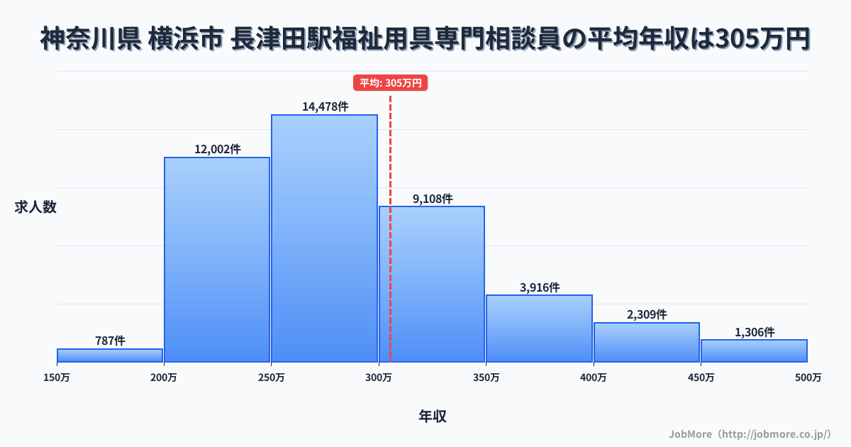 神奈川県横浜市長津田駅周辺の福祉用具専門相談員の平均年収は305万円です。中央値は281万円、最頻値は250万円〜300万円です。