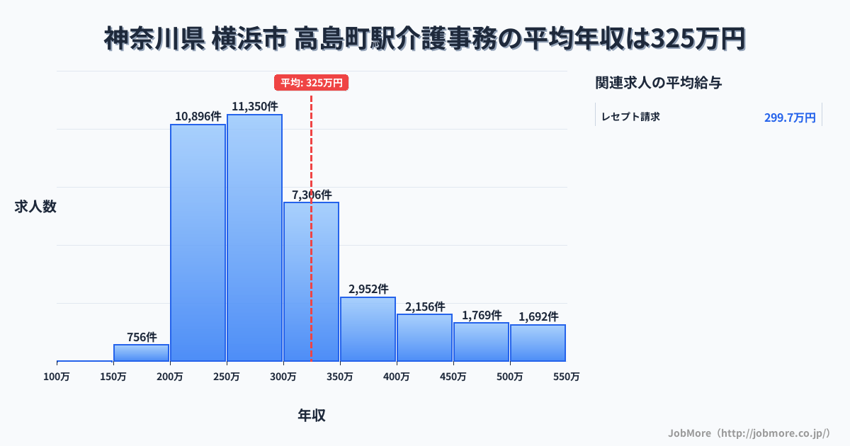 神奈川県横浜市高島町駅周辺の介護事務の平均年収は319万円です。中央値は282万円、最頻値は250万円〜300万円です。