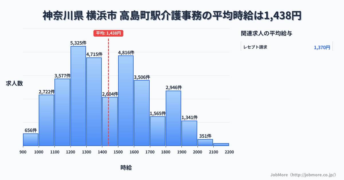 神奈川県横浜市高島町駅周辺の介護事務の平均時給は1,440円です。中央値は1,400円、最頻値は1,200円〜1,300円です。
