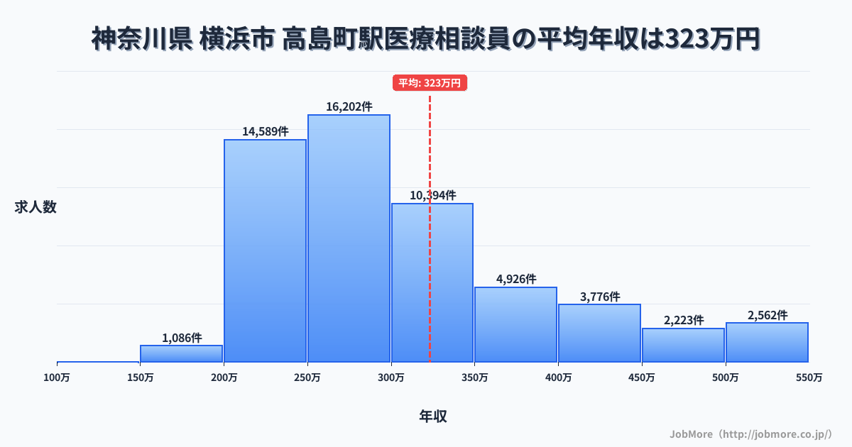 神奈川県横浜市高島町駅周辺の医療相談員の平均年収は322万円です。中央値は289万円、最頻値は250万円〜300万円です。
