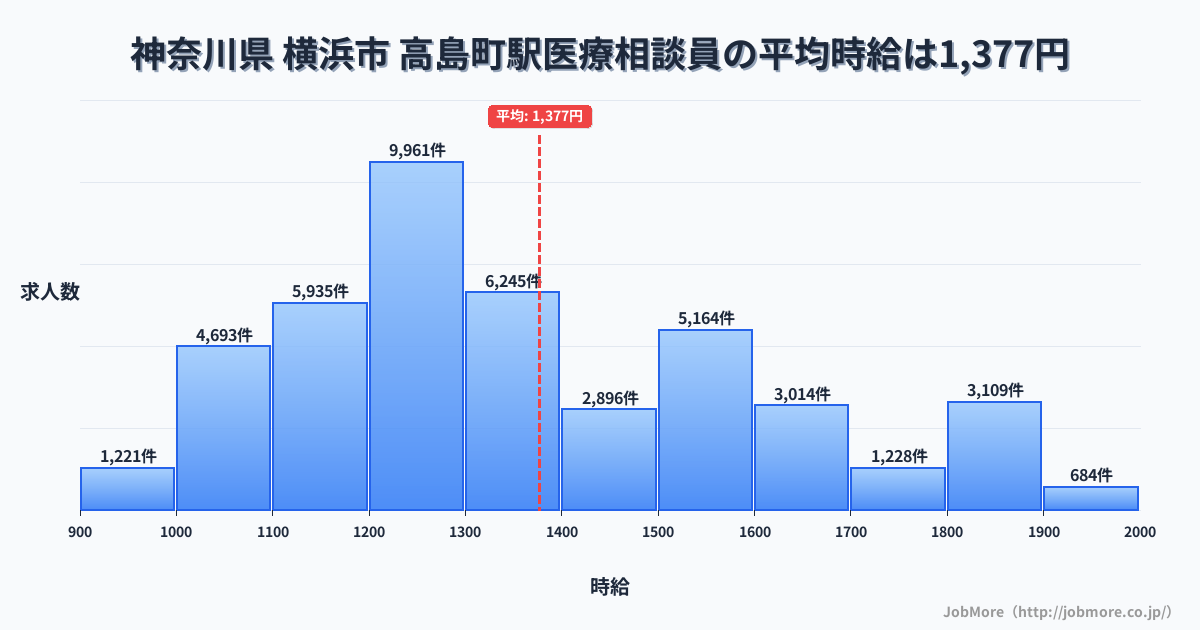 神奈川県横浜市高島町駅周辺の医療相談員の平均時給は1,376円です。中央値は1,300円、最頻値は1,200円〜1,300円です。