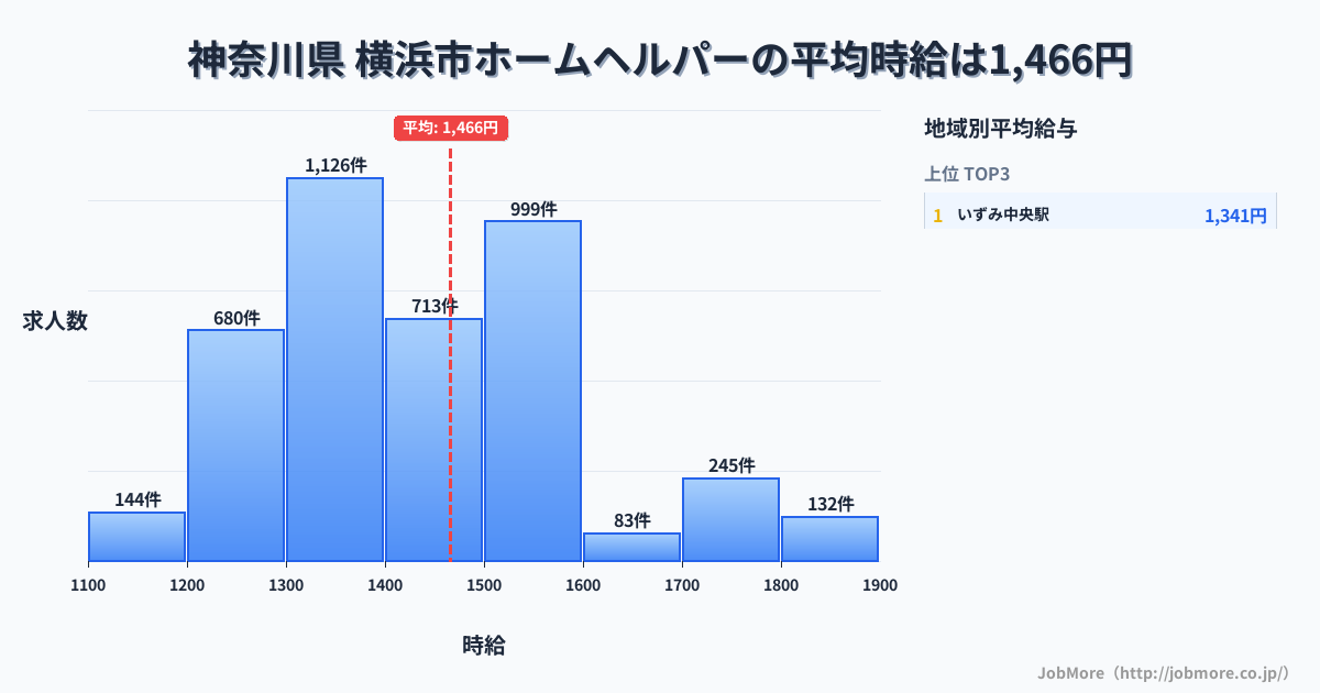 神奈川県横浜市内のホームヘルパーの平均時給は1,466円です。中央値は1,420円、最頻値は1,300円〜1,400円です。