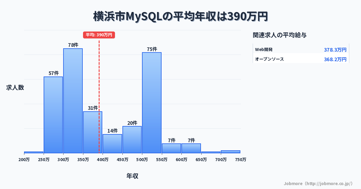 神奈川県 横浜市内のMySQLの平均年収は393万円です。中央値は356万円、最頻値は500万円〜550万円です。