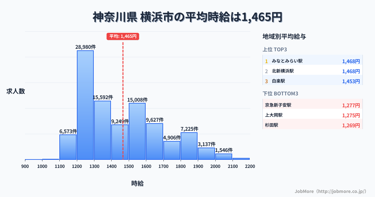 神奈川県横浜市内の平均時給は1,466円です。中央値は1,394円、最頻値は1,200円〜1,300円です。