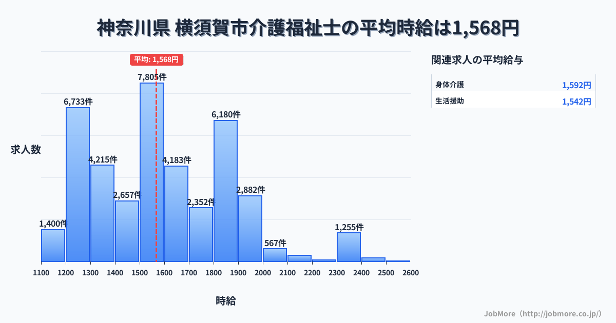 神奈川県横須賀市内の介護福祉士の平均時給は1,569円です。中央値は1,518円、最頻値は1,500円〜1,600円です。