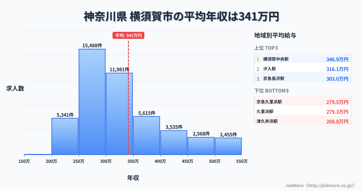 神奈川県横須賀市内の平均年収は473万円です。中央値は413万円、最頻値は300万円〜350万円です。