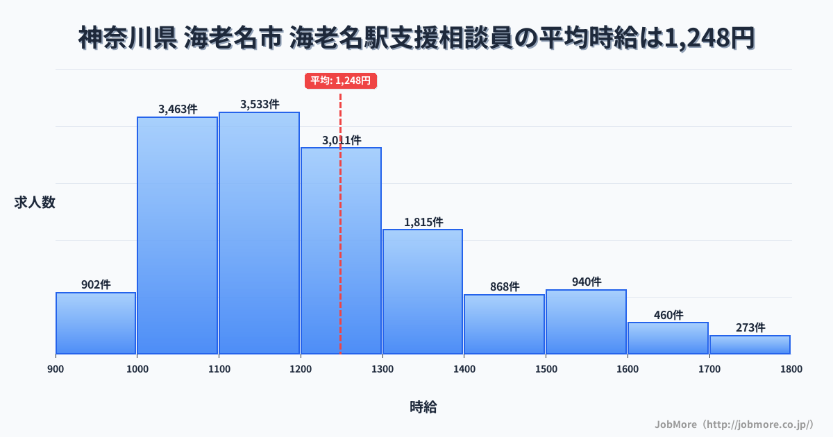神奈川県海老名市海老名駅周辺の支援相談員の平均時給は1,248円です。中央値は1,198円、最頻値は1,100円〜1,200円です。