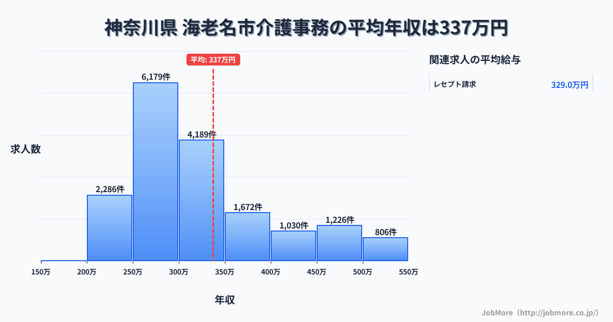 神奈川県海老名市内の介護事務の平均年収は337万円です。中央値は300万円、最頻値は250万円〜300万円です。