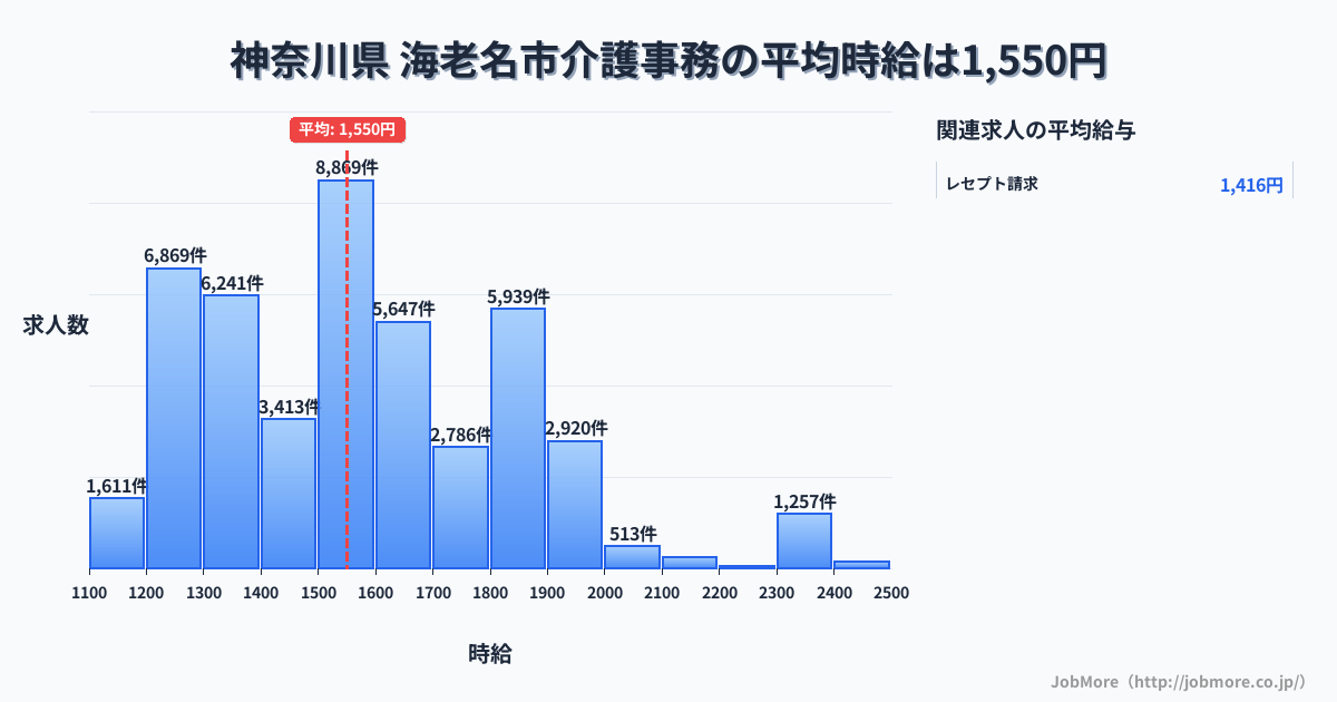 神奈川県海老名市内の介護事務の平均時給は1,552円です。中央値は1,501円、最頻値は1,500円〜1,600円です。