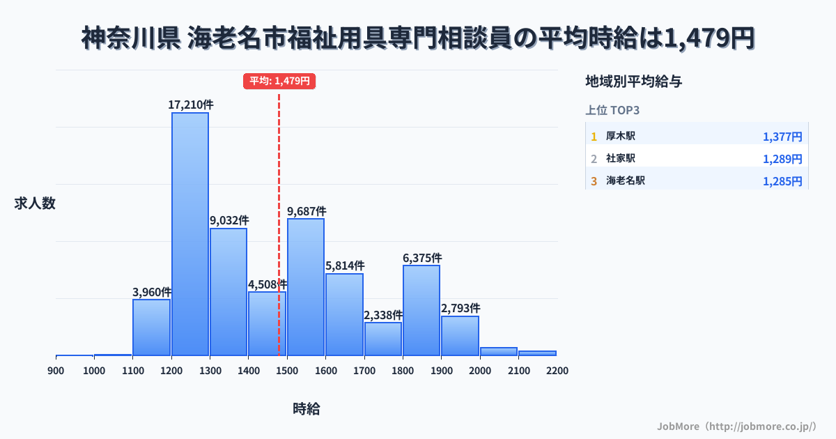 神奈川県海老名市内の福祉用具専門相談員の平均時給は1,479円です。中央値は1,415円、最頻値は1,200円〜1,300円です。