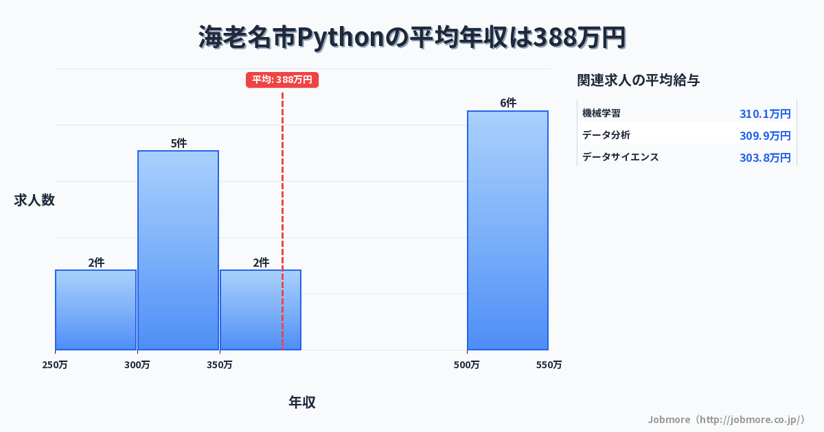 神奈川県 海老名市内のPythonの平均年収は454万円です。中央値は469万円、最頻値は500万円〜550万円です。