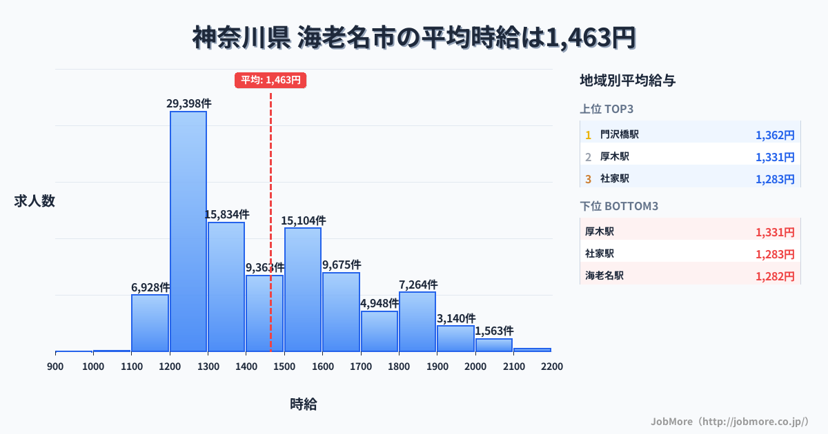 神奈川県海老名市内の平均時給は1,463円です。中央値は1,391円、最頻値は1,200円〜1,300円です。