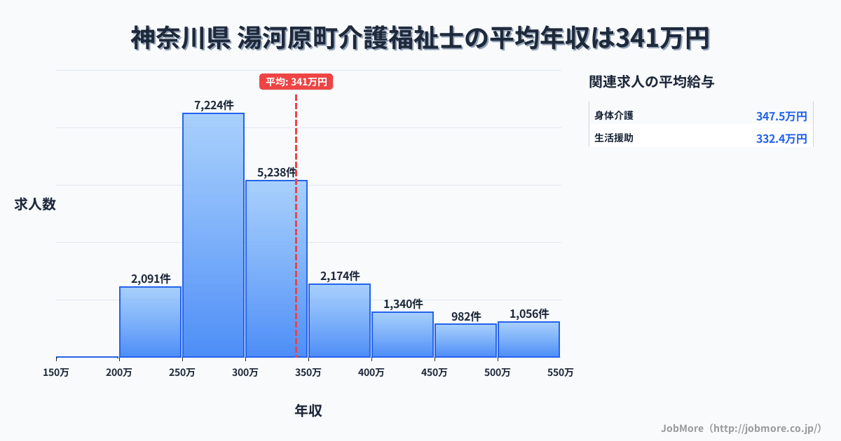 神奈川県湯河原町内の介護福祉士の平均年収は340万円です。中央値は302万円、最頻値は250万円〜300万円です。