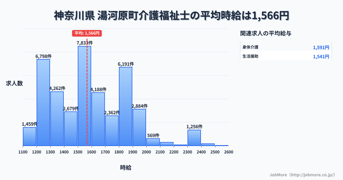 神奈川県湯河原町内の介護福祉士の平均時給は1,566円です。中央値は1,515円、最頻値は1,500円〜1,600円です。