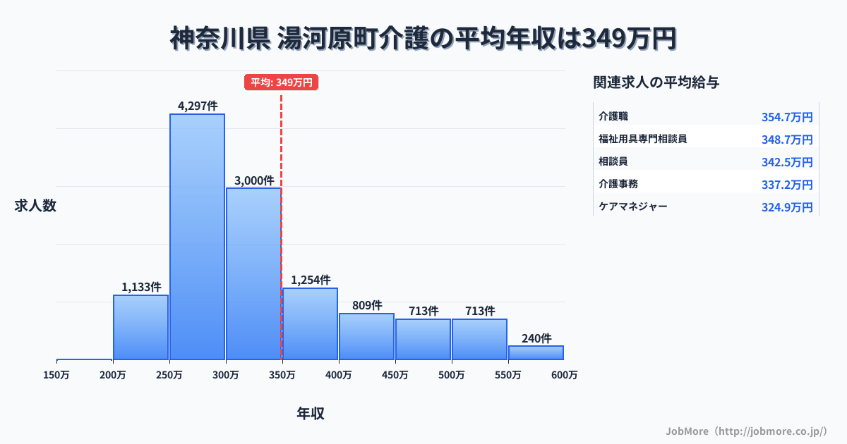 神奈川県湯河原町内の介護の平均年収は349万円です。中央値は309万円、最頻値は250万円〜300万円です。