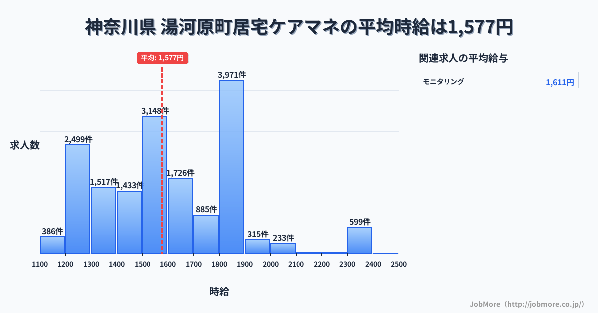 神奈川県湯河原町内の居宅ケアマネの平均時給は1,577円です。中央値は1,547円、最頻値は1,800円〜1,900円です。