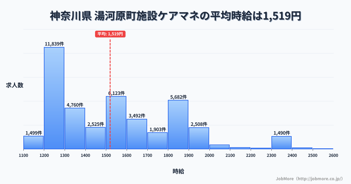 神奈川県湯河原町内の施設ケアマネの平均時給は1,519円です。中央値は1,499円、最頻値は1,200円〜1,300円です。