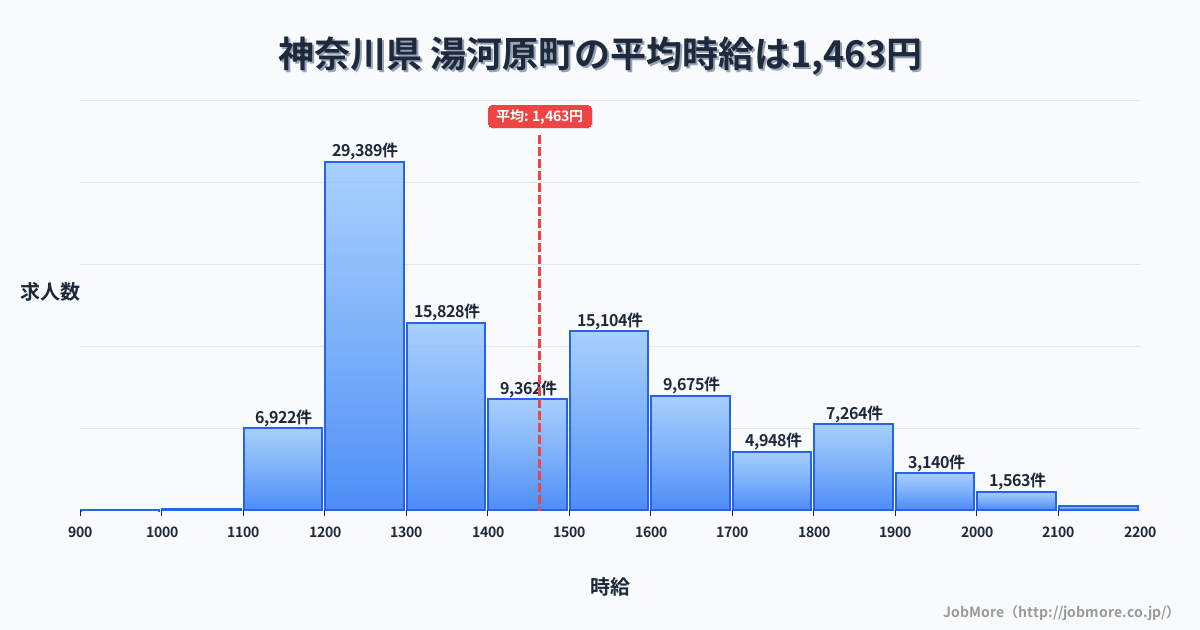神奈川県湯河原町内の平均時給は1,611円です。中央値は1,523円、最頻値は1,200円〜1,300円です。