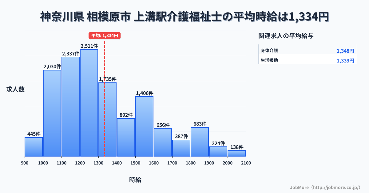 神奈川県相模原市上溝駅周辺の介護福祉士の平均時給は1,333円です。中央値は1,252円、最頻値は1,200円〜1,300円です。