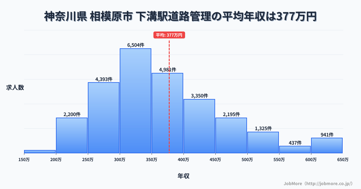 神奈川県相模原市下溝駅周辺の道路管理の平均年収は378万円です。中央値は358万円、最頻値は300万円〜350万円です。