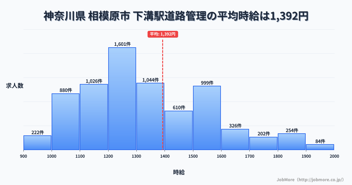 神奈川県相模原市下溝駅周辺の道路管理の平均時給は1,394円です。中央値は1,299円、最頻値は1,200円〜1,300円です。