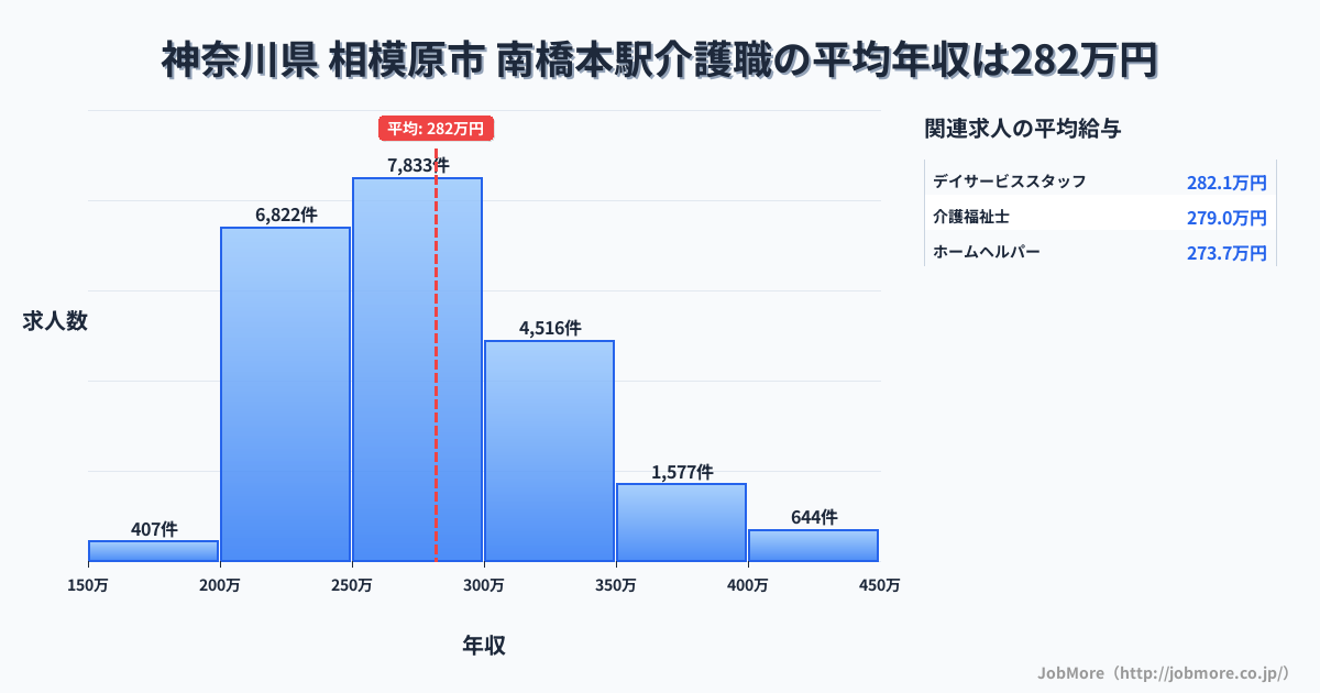 神奈川県相模原市南橋本駅周辺の介護職の平均年収は281万円です。中央値は273万円、最頻値は250万円〜300万円です。