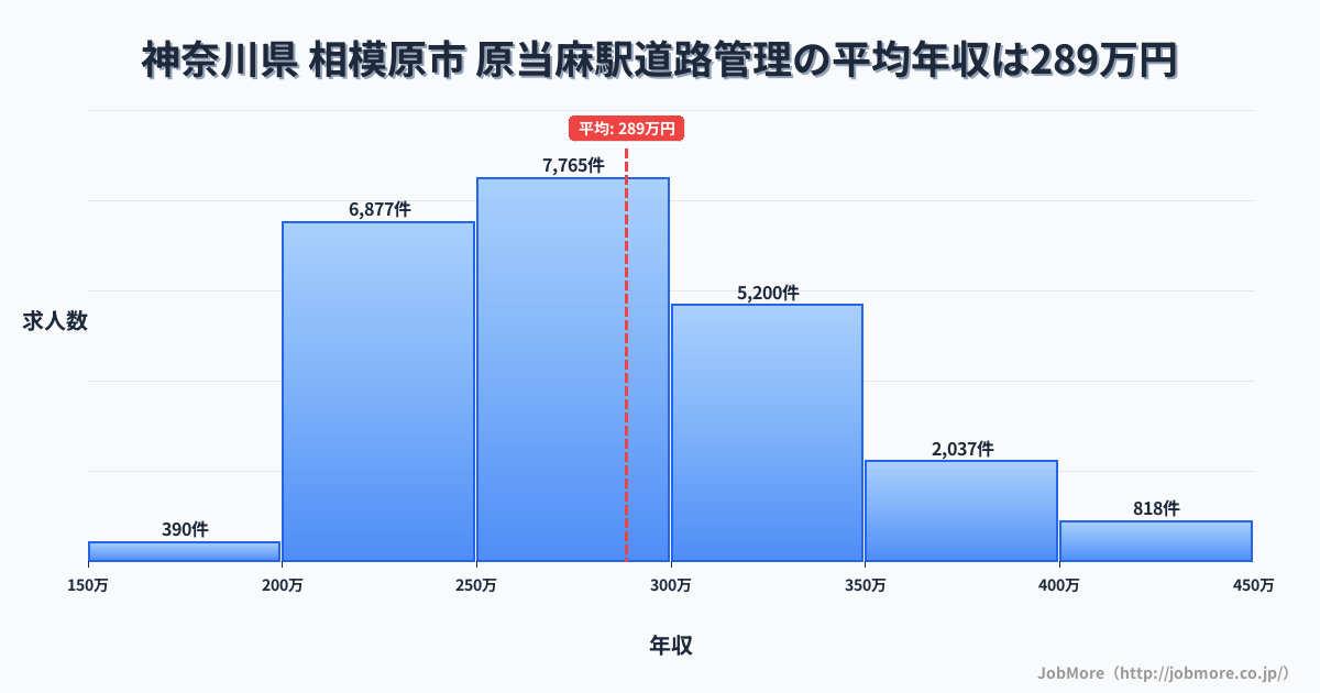 神奈川県相模原市原当麻駅周辺の道路管理の平均年収は380万円です。中央値は358万円、最頻値は300万円〜350万円です。