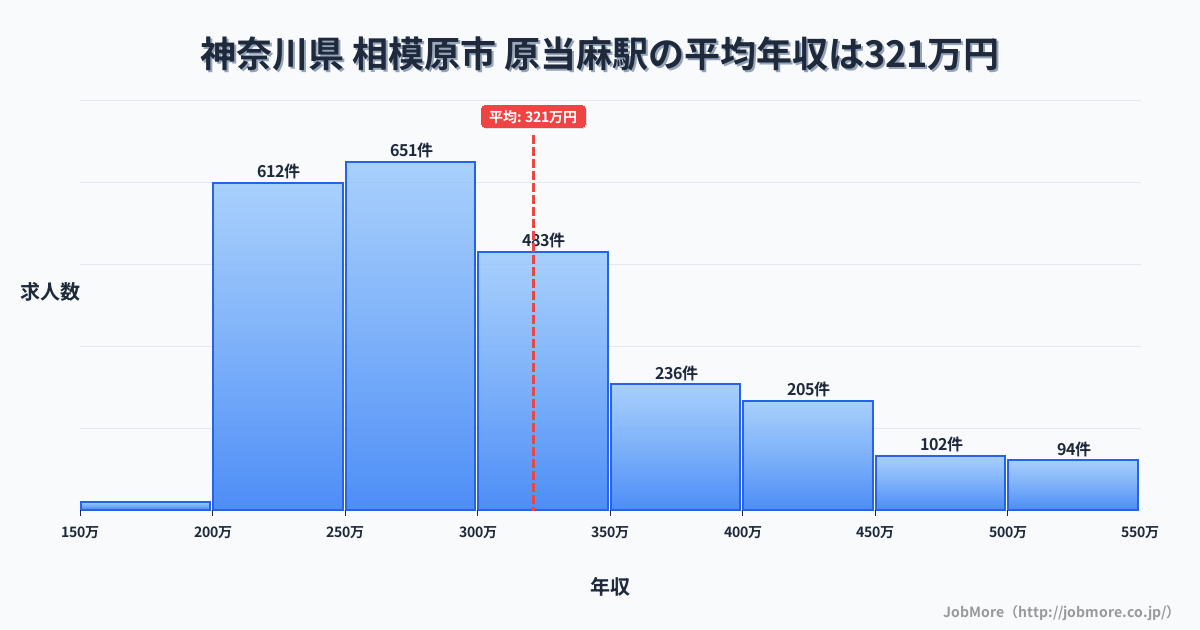 神奈川県相模原市原当麻駅周辺の平均年収は366万円です。中央値は338万円、最頻値は300万円〜350万円です。