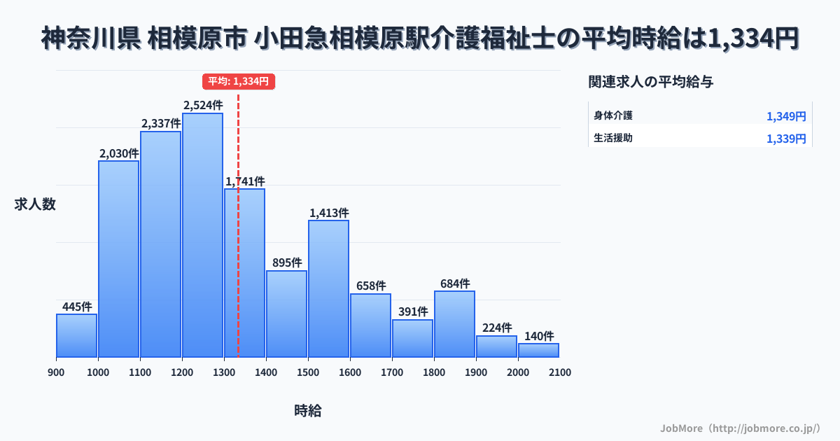 神奈川県相模原市小田急相模原駅周辺の介護福祉士の平均時給は1,334円です。中央値は1,253円、最頻値は1,200円〜1,300円です。