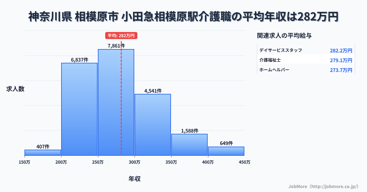神奈川県相模原市小田急相模原駅周辺の介護職の平均年収は281万円です。中央値は273万円、最頻値は250万円〜300万円です。