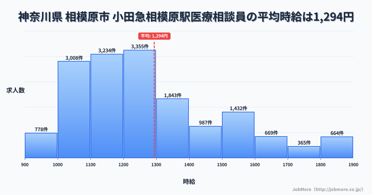 神奈川県相模原市小田急相模原駅周辺の医療相談員の平均時給は1,288円です。中央値は1,220円、最頻値は1,200円〜1,300円です。