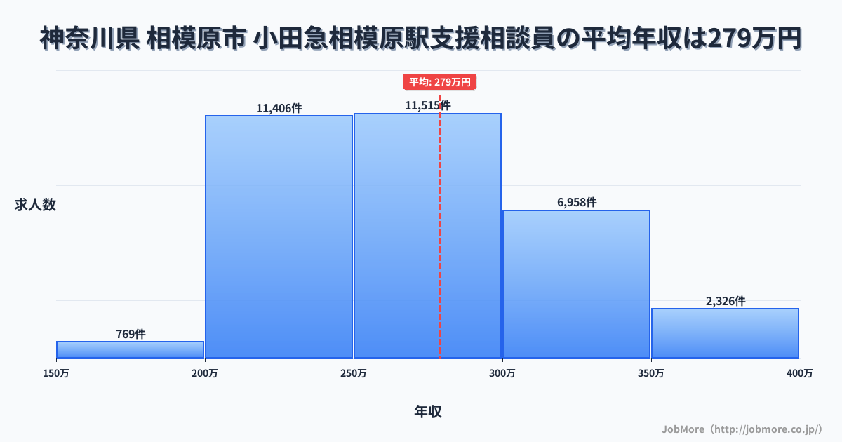 神奈川県相模原市小田急相模原駅周辺の支援相談員の平均年収は279万円です。中央値は268万円、最頻値は250万円〜300万円です。