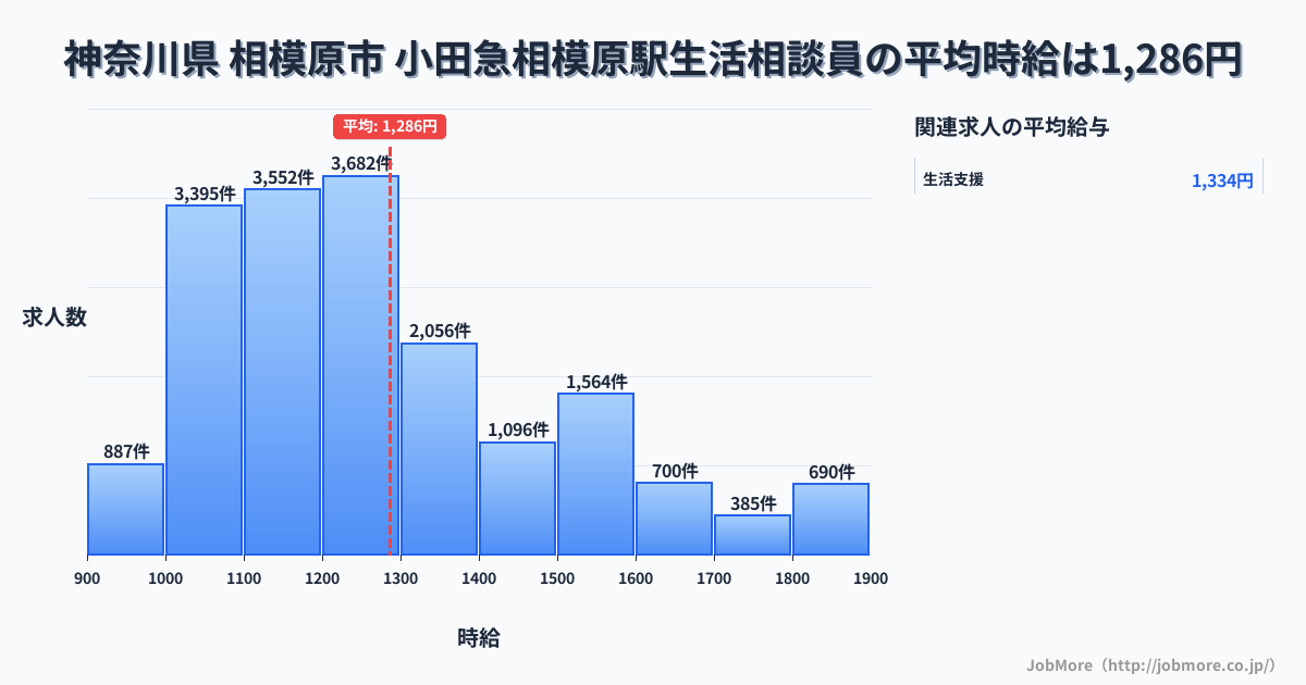 神奈川県相模原市小田急相模原駅周辺の生活相談員の平均時給は1,286円です。中央値は1,224円、最頻値は1,200円〜1,300円です。