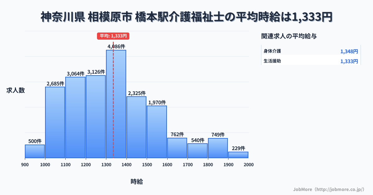 福岡県福岡市橋本駅周辺の介護福祉士の平均時給は1,333円です。中央値は1,300円、最頻値は1,300円〜1,400円です。