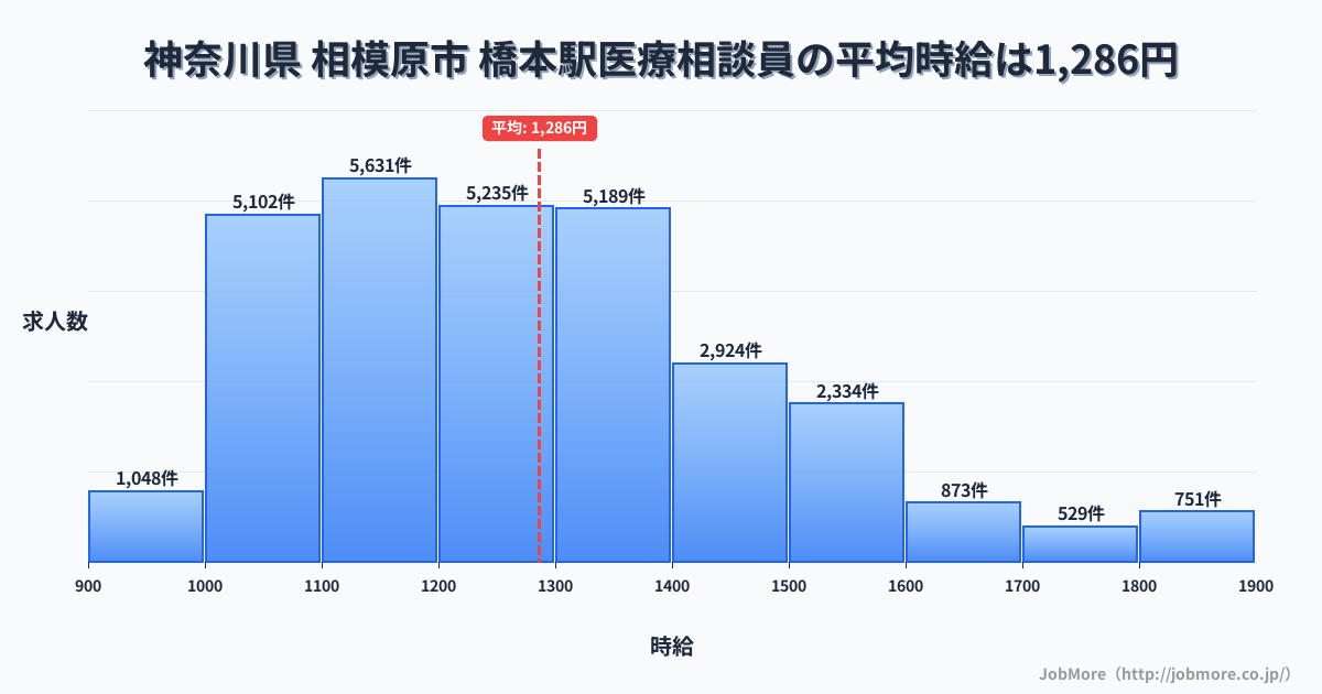 福岡県福岡市橋本駅周辺の医療相談員の平均時給は1,286円です。中央値は1,232円、最頻値は1,100円〜1,200円です。