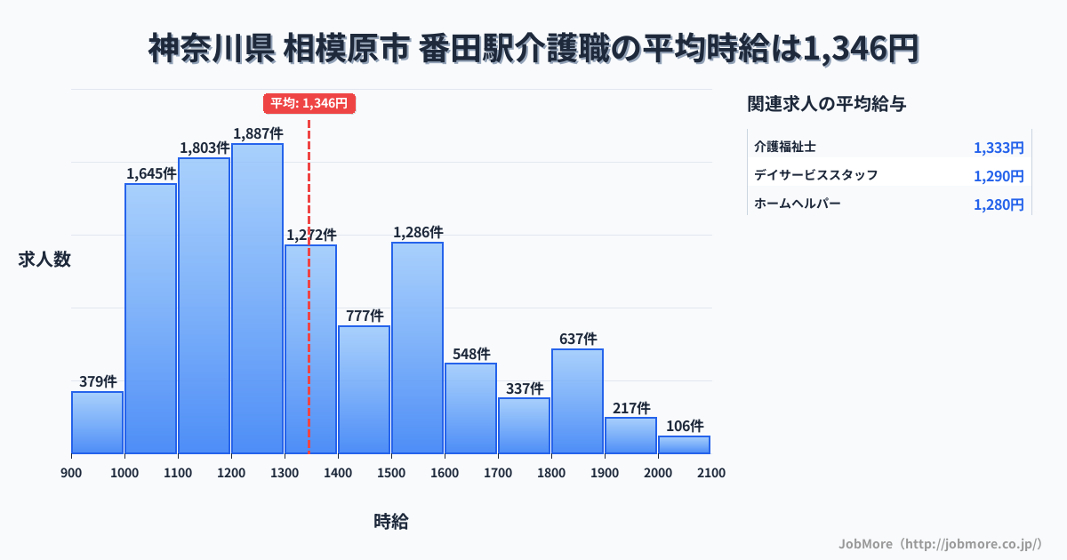 福井県あわら市番田駅周辺の介護職の平均時給は1,346円です。中央値は1,270円、最頻値は1,200円〜1,300円です。