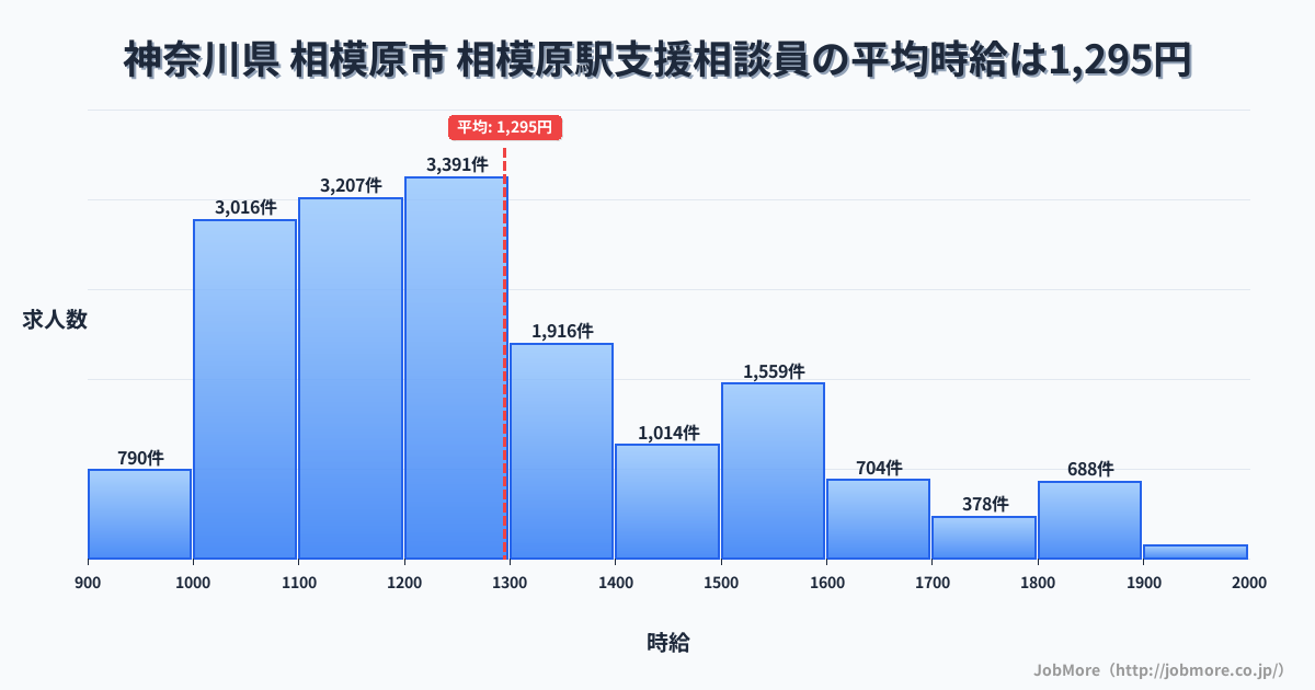 神奈川県相模原市相模原駅周辺の支援相談員の平均時給は1,288円です。中央値は1,224円、最頻値は1,200円〜1,300円です。