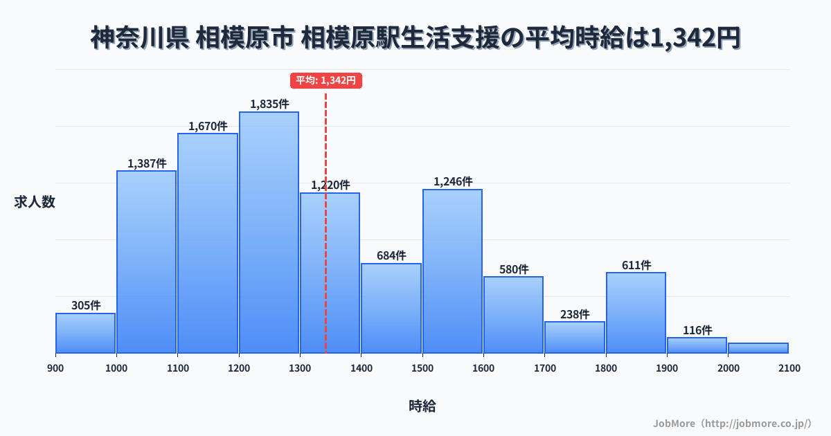 神奈川県相模原市相模原駅周辺の生活支援の平均時給は1,333円です。中央値は1,257円、最頻値は1,200円〜1,300円です。