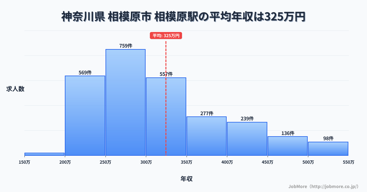 神奈川県相模原市相模原駅周辺の平均年収は364万円です。中央値は337万円、最頻値は300万円〜350万円です。