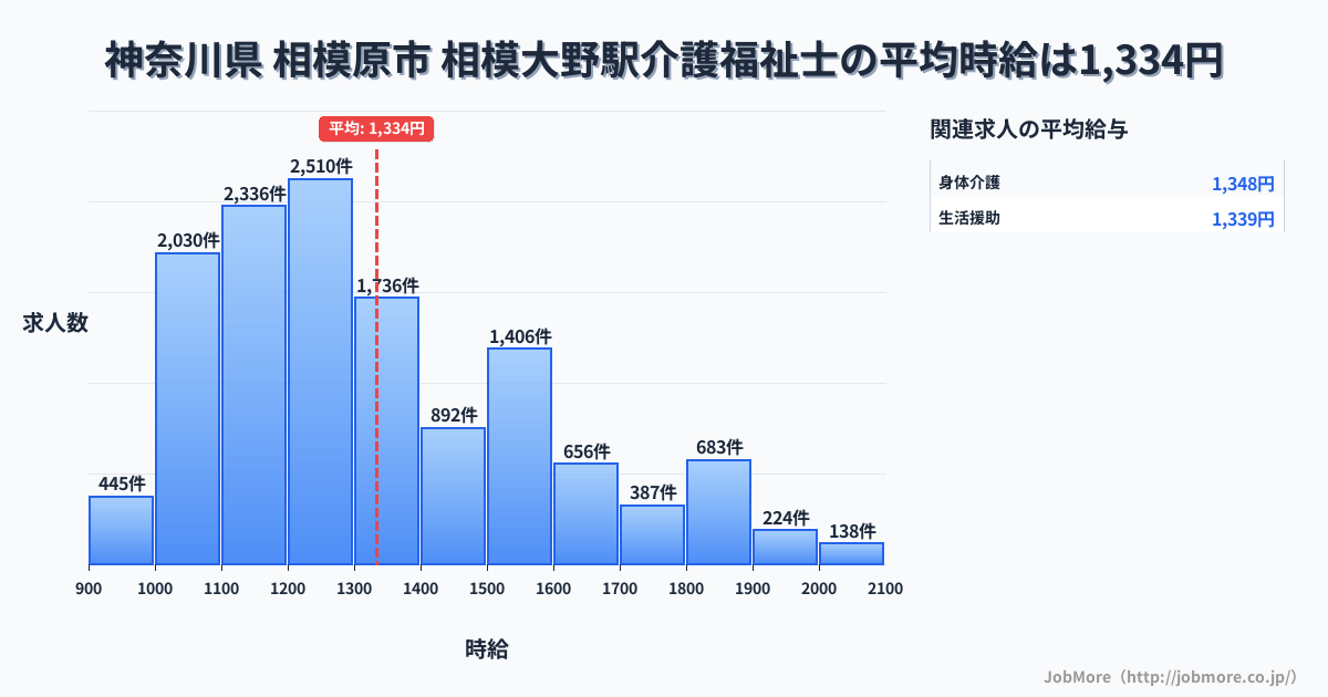 神奈川県相模原市相模大野駅周辺の介護福祉士の平均時給は1,333円です。中央値は1,252円、最頻値は1,200円〜1,300円です。