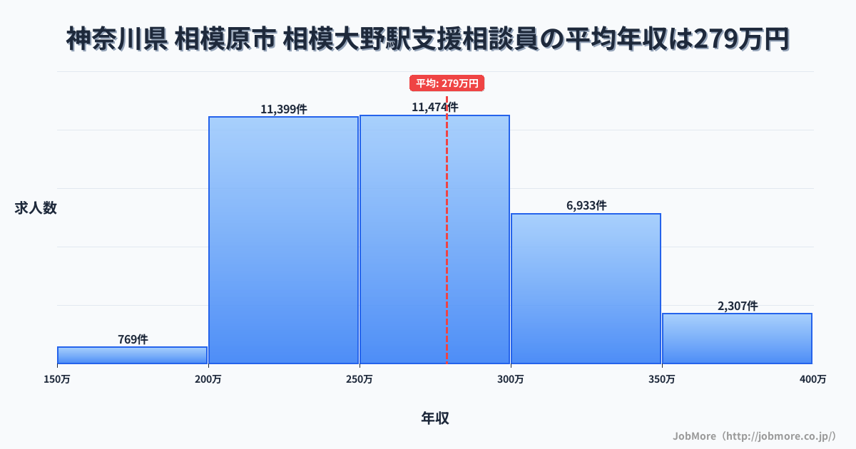 神奈川県相模原市相模大野駅周辺の支援相談員の平均年収は278万円です。中央値は268万円、最頻値は250万円〜300万円です。