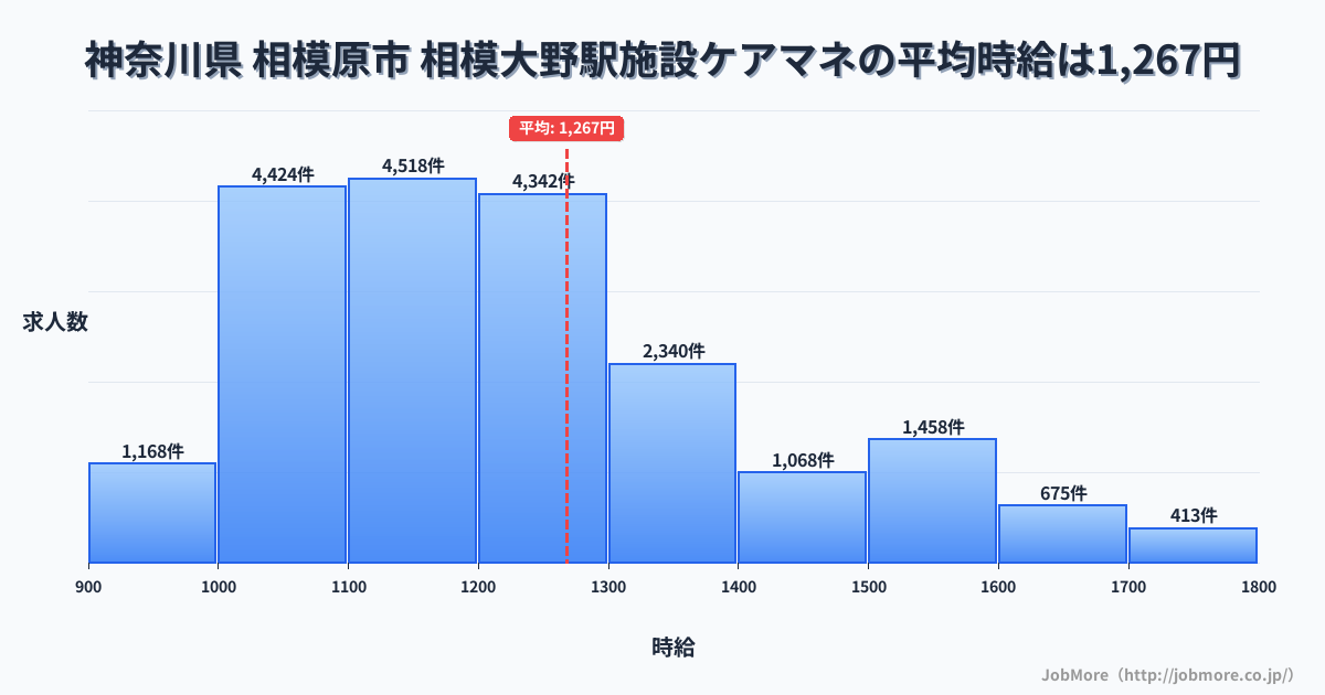 神奈川県相模原市相模大野駅周辺の施設ケアマネの平均時給は1,267円です。中央値は1,200円、最頻値は1,100円〜1,200円です。
